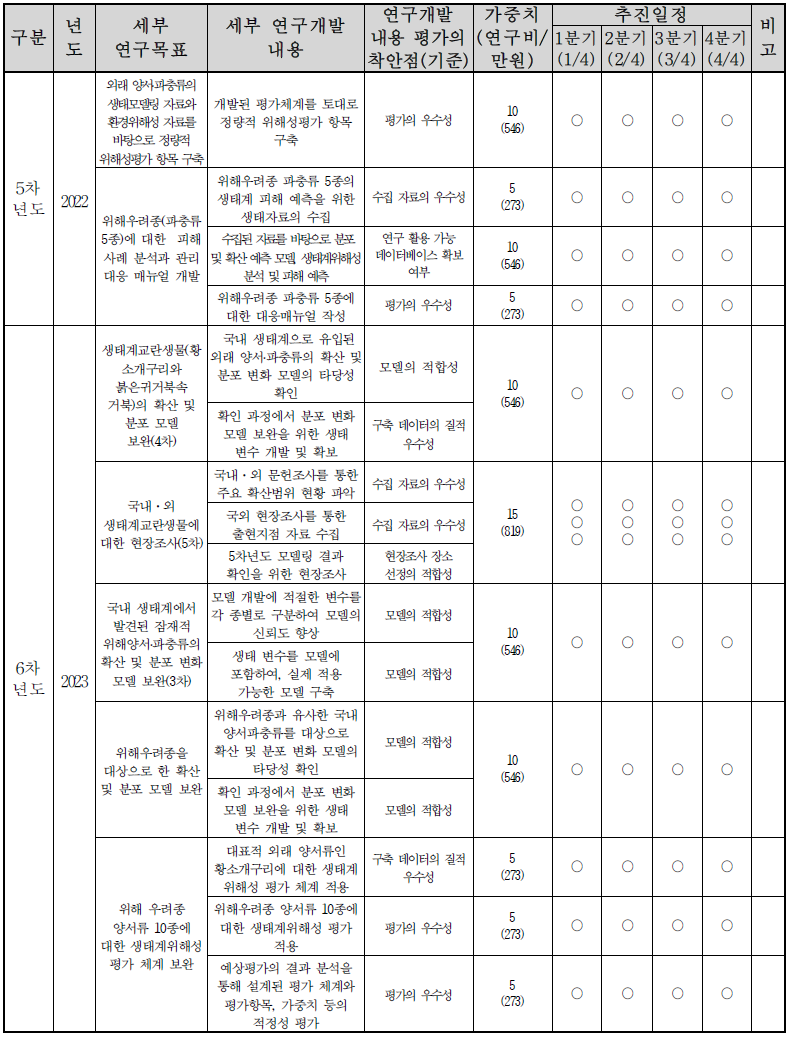 연구개발 목표 평가 계 속