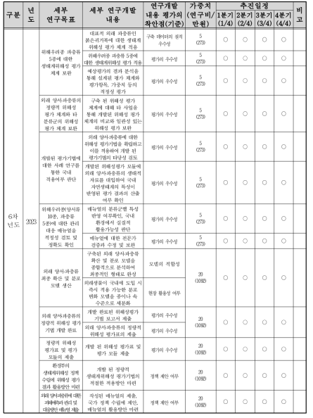 연구개발 목표 평가 계 속