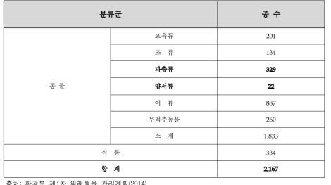 국내 외래생물 유입현황