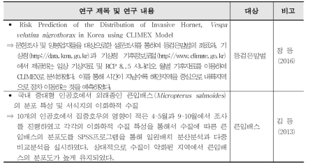 외래생물의 확산 및 변화 예측에 관한 국내 연구 계 속