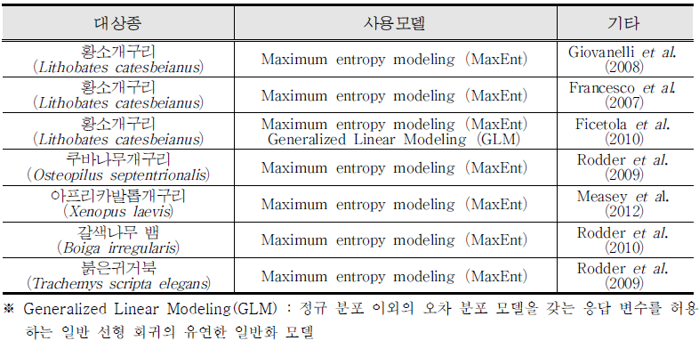 국외 외래생물 확산, 변화 예측 모형 및 위해성평가 모듈 연구 사례