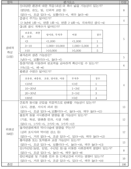 외래생물 생태계위해성평가표