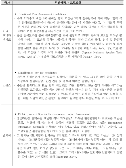 국가별 외래생물 위해성평가 프로토콜