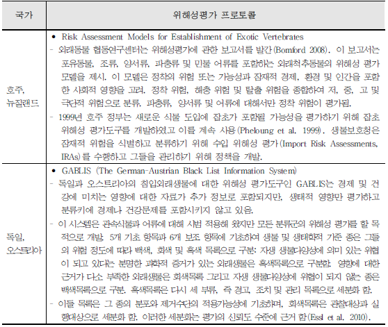 국가별 외래생물 위해성평가 프로토콜 계 속