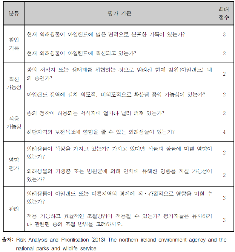 아일랜드, 북아일랜드의 정착 외래생물 평가기준