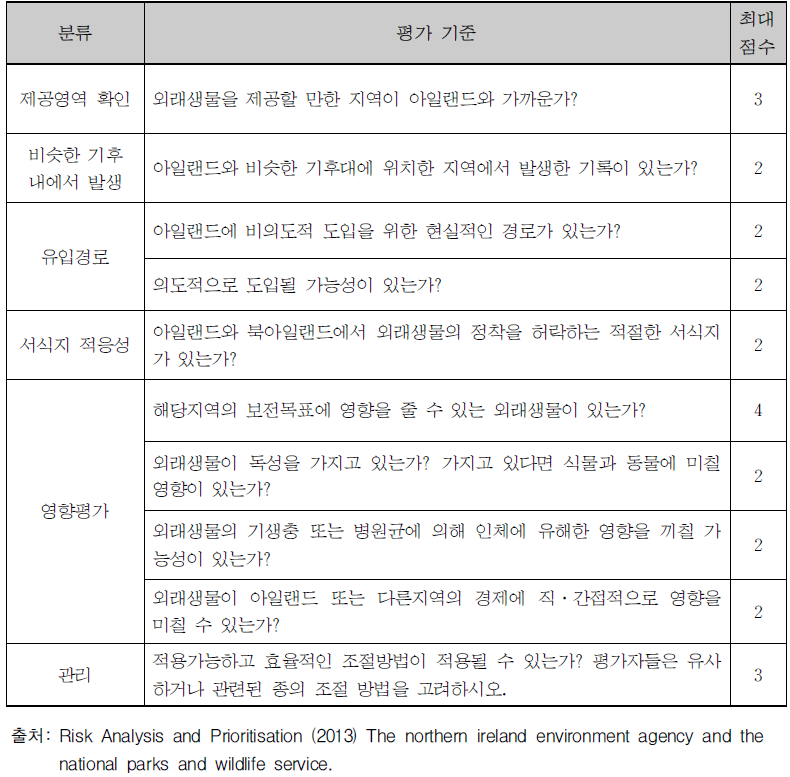 아일랜드, 북아일랜드의 잠재적 외래생물 평가기준