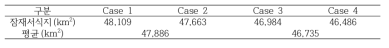 황소개구리의 모델 케이스별 잠재서식지 면적