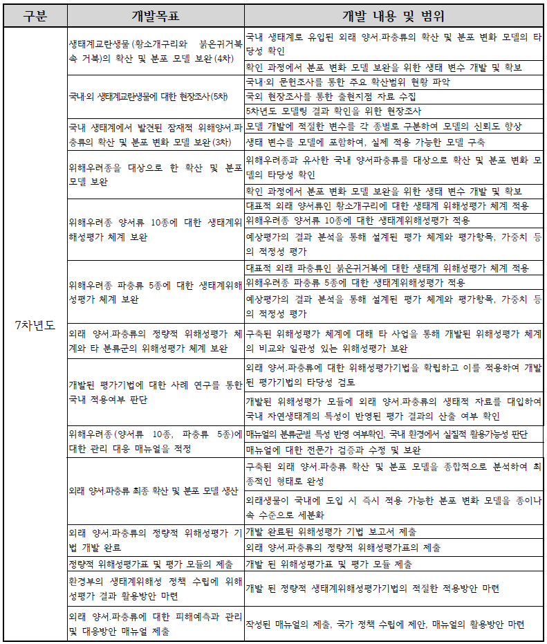 연차별 개발목표 및 내용. 계 속