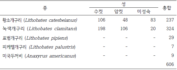 가락지 삽입 후 방사한 개체 종과 개체 수