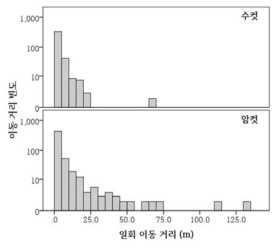 황소개구리의 성별에 따른 일회 이동 거리 비교. 일회 이동 거리는 3시간을 기준으로 함