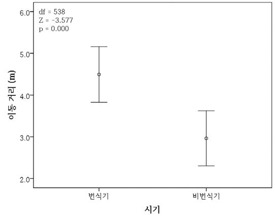 시기에 따른 암컷 황소개구리의 이동 거리 비교