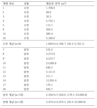 황소개구리의 개체별 행동권 면적. *상오지 개체