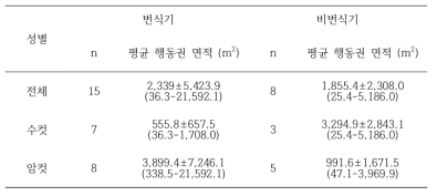 시기별 황소개구리의 평균 행동권 면적