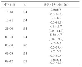 시간에 따른 평균 이동 거리