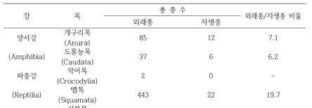 국내 25개 온라인 펫샵에서 판매되고 있는 외래 양서파충류 종 목록