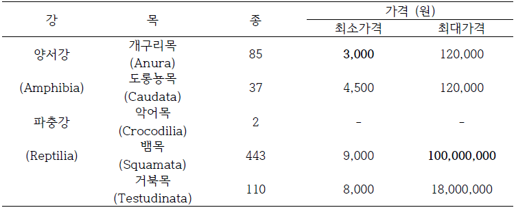 온라인 펫샵에서 판매되고 있는 외래 양서파충류의 최소 가격과 최고 가격