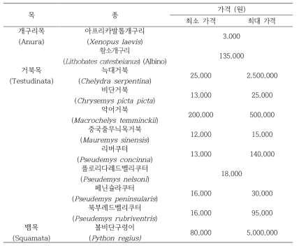 국내 야생에서 발견된 사례가 있는 외래 양서·파충류의 온라인 판매 가격