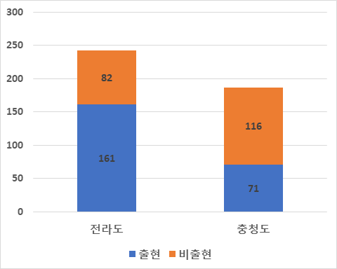 현장 조사 결과 전라도와 충청도 지역 내 황소개구리 출현지점 수