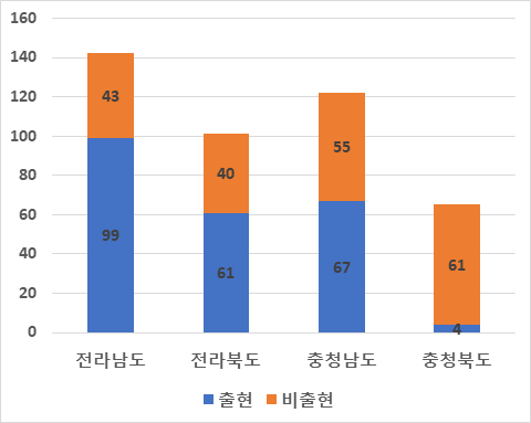 지역에 따른 황소개구리 관찰 결과