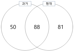 과거 (2007~2017)와 현재 (2019) 황소개구리 출현 격자수 비교에 관한 벤다이어그램