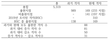 과거(2007~2019)와 현재(2019) 황소개구리 출현/비출현 격자 비교와 2019년에 조사된 격자 기준 과거와 현재 황소개구리 출현 격자 비교