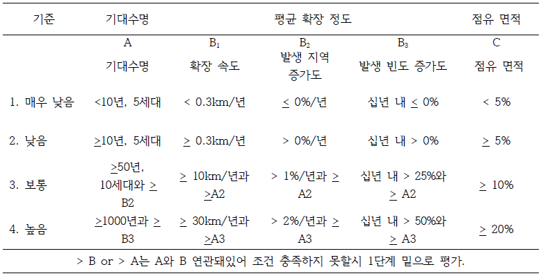 침입 가능성에 대한 위해성평가 세부 항목 (노르웨이)