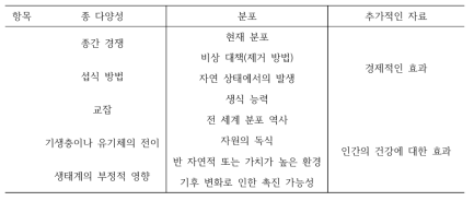 위해성평가 항목(독일, 오스트리아)