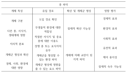 Section B 중 개체 특성 세부 평가 (영국)