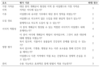 잠재적으로 침입 가능성이 있는 외래종에 대한 위해성평가표 (아일랜드)