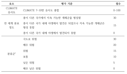 호주, 뉴질랜드 위해성평가 모델 *세부항목은 표 1-45 참고