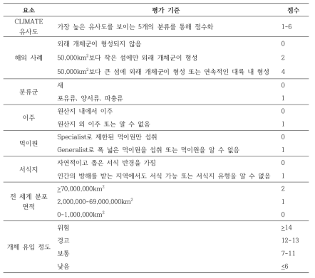 조류, 포유류 위해성평가 모델