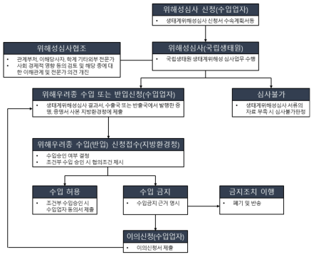 위해우려종에 대한 위해성 심사 절차 모식도