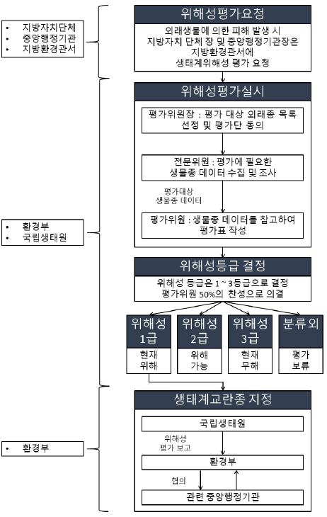 생태계 위해성평가 절차