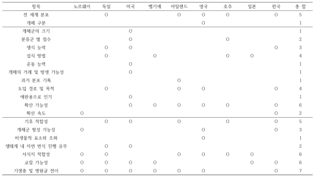 전 세계 위해성평가 비교 표