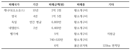 국외 생태계교란생물로 인한 피해금액