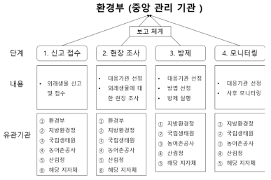 외래파충류 단계별 대응 체계