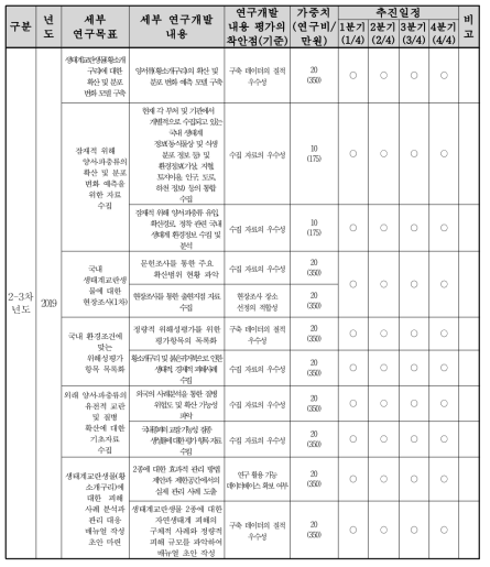 연구개발 목표 평가