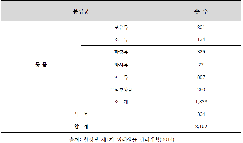 국내 외래생물 유입현황