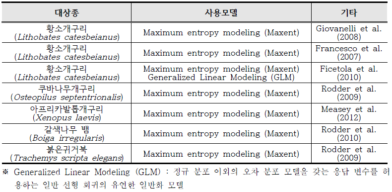 국외 외래생물 확산, 변화 예측 모델 및 위해성평가 모듈 연구 사례