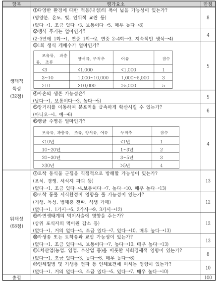 외래생물 생태계위해성평가표