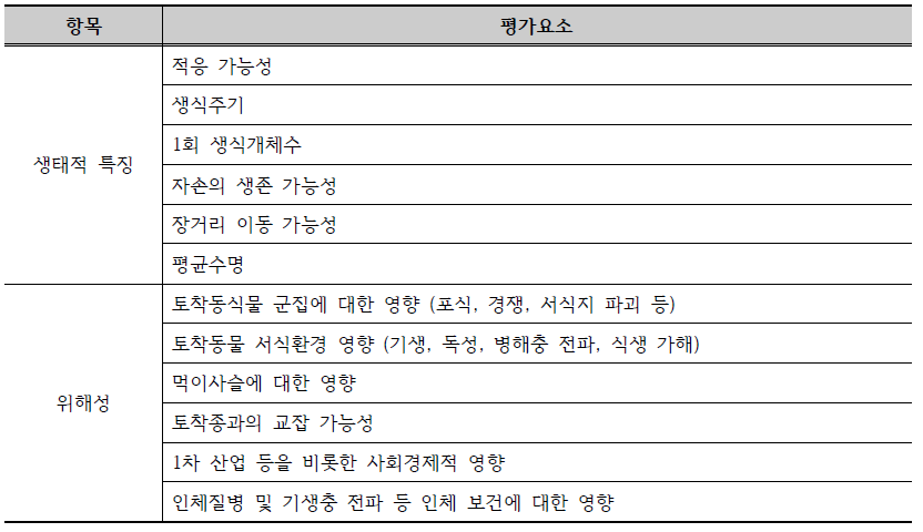 위해우려종 선정 평가 요소(동물)