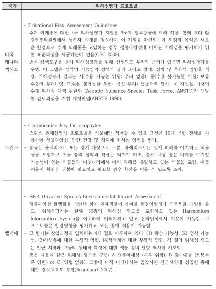 국외 위해성평가 프로토콜