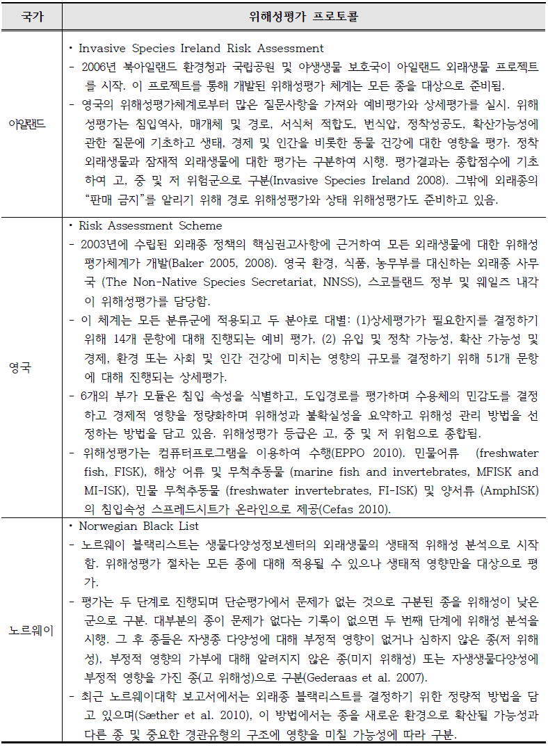 국외 위해성평가 프로토콜 계 속