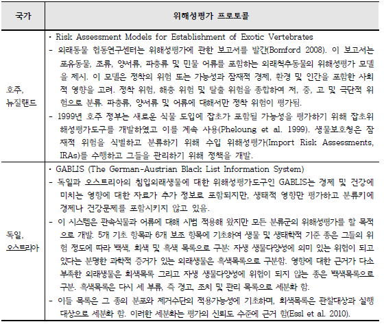 국외 위해성평가 프로토콜 계 속