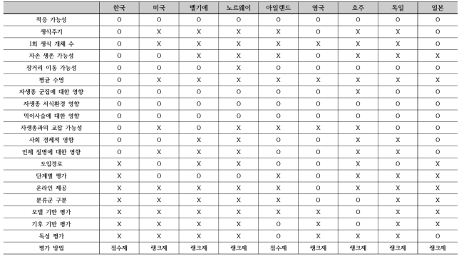 국가별 외래생물 위해성평가 프로토콜 비교