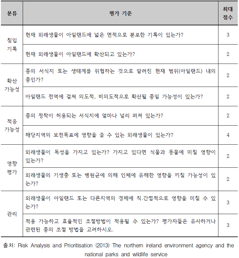 아일랜드, 북아일랜드의 정착 외래생물 평가기준