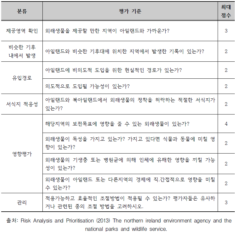 아일랜드, 북아일랜드의 잠재적 외래생물 평가기준