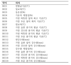 19개 생물기후변수의 약어와 의미