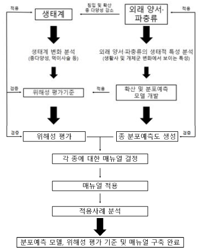 연구개발 추진전략·방법