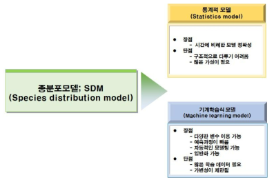 통계적모델과 기계학습식 모델의 장단점